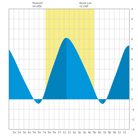 Pompeston Creek tide chart for Friday, January 14, 2022