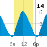 Pompeston Creek tide chart for Friday, January 14, 2022