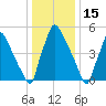 Pompeston Creek tide chart for Saturday, January 15, 2022