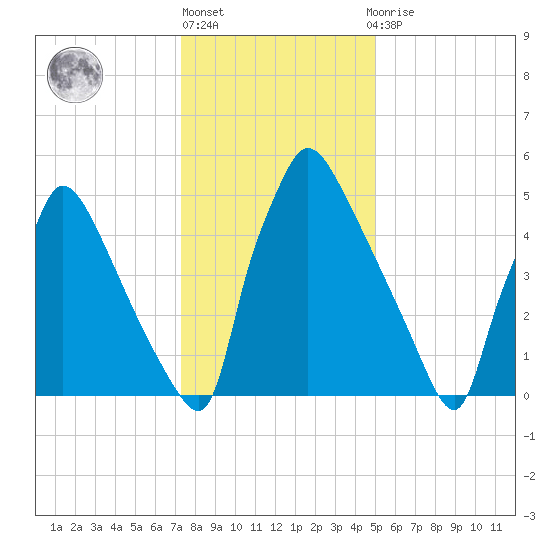 Pompeston Creek tide chart for Monday, January 17, 2022