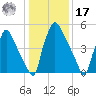 Pompeston Creek tide chart for Monday, January 17, 2022