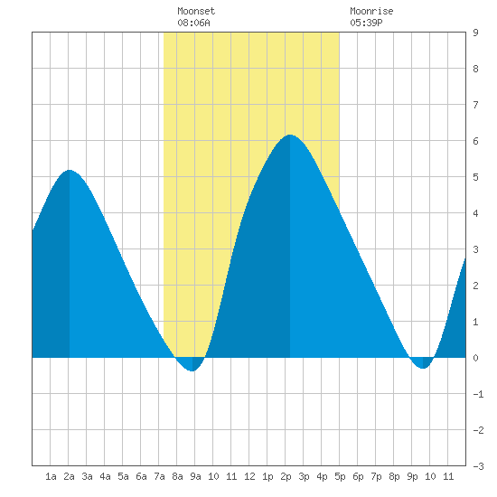 Pompeston Creek tide chart for Tuesday, January 18, 2022