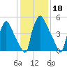 Pompeston Creek tide chart for Tuesday, January 18, 2022