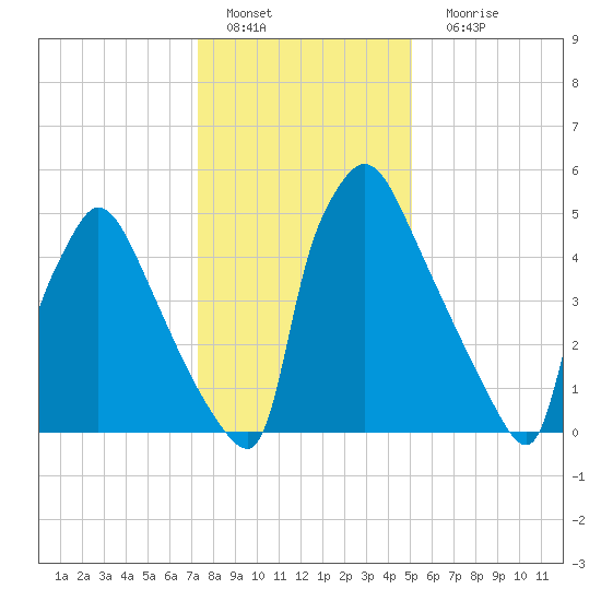 Pompeston Creek tide chart for Wednesday, January 19, 2022