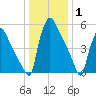 Pompeston Creek tide chart for Saturday, January 1, 2022