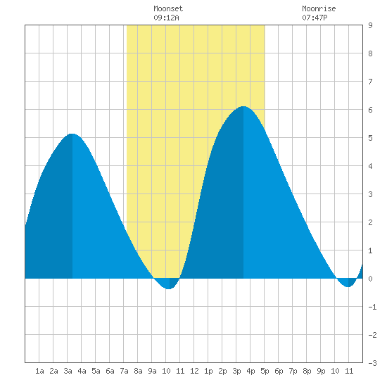 Pompeston Creek tide chart for Thursday, January 20, 2022