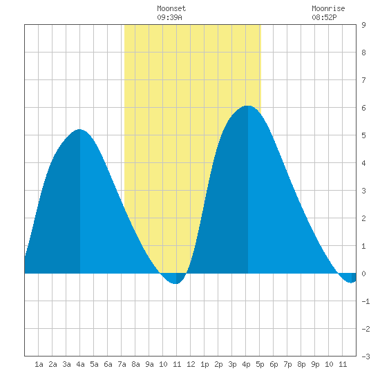 Pompeston Creek tide chart for Friday, January 21, 2022