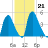 Pompeston Creek tide chart for Friday, January 21, 2022