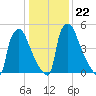 Pompeston Creek tide chart for Saturday, January 22, 2022
