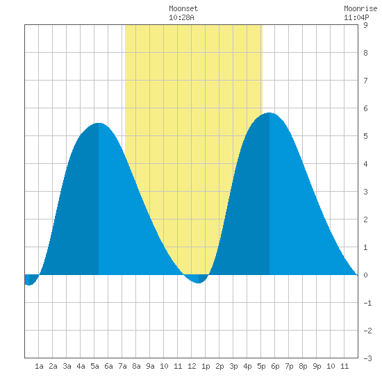 Pompeston Creek tide chart for Sunday, January 23, 2022