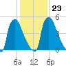 Pompeston Creek tide chart for Sunday, January 23, 2022