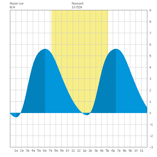 Pompeston Creek tide chart for Monday, January 24, 2022