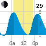 Pompeston Creek tide chart for Tuesday, January 25, 2022