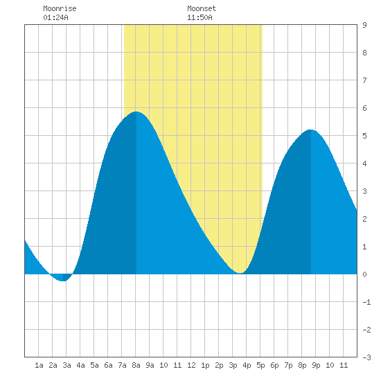 Pompeston Creek tide chart for Wednesday, January 26, 2022