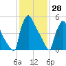 Pompeston Creek tide chart for Friday, January 28, 2022