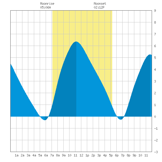Pompeston Creek tide chart for Saturday, January 29, 2022