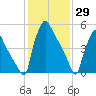 Pompeston Creek tide chart for Saturday, January 29, 2022