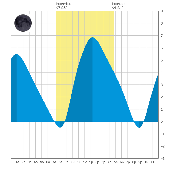Pompeston Creek tide chart for Sunday, January 2, 2022