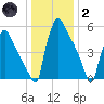 Pompeston Creek tide chart for Sunday, January 2, 2022