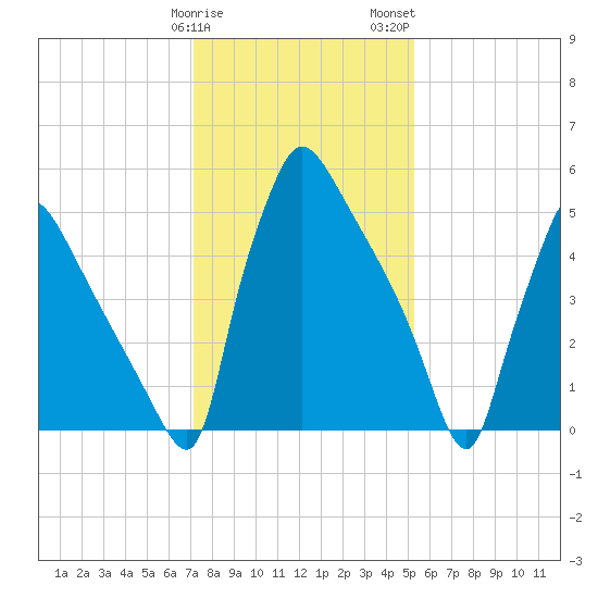 Pompeston Creek tide chart for Sunday, January 30, 2022