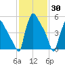 Pompeston Creek tide chart for Sunday, January 30, 2022