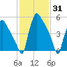Pompeston Creek tide chart for Monday, January 31, 2022