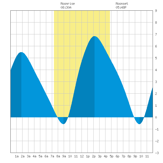 Pompeston Creek tide chart for Monday, January 3, 2022
