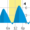 Pompeston Creek tide chart for Tuesday, January 4, 2022