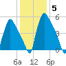 Pompeston Creek tide chart for Wednesday, January 5, 2022