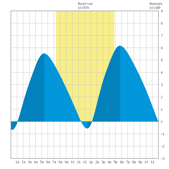 Pompeston Creek tide chart for Friday, January 7, 2022