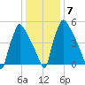 Pompeston Creek tide chart for Friday, January 7, 2022
