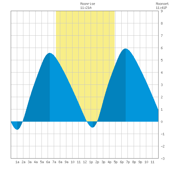 Pompeston Creek tide chart for Saturday, January 8, 2022