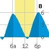 Pompeston Creek tide chart for Saturday, January 8, 2022