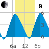 Pompeston Creek tide chart for Sunday, January 9, 2022