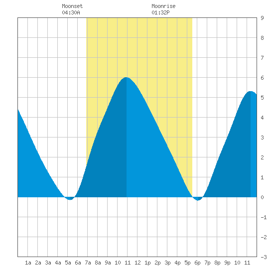 Pompeston Creek tide chart for Saturday, February 12, 2022
