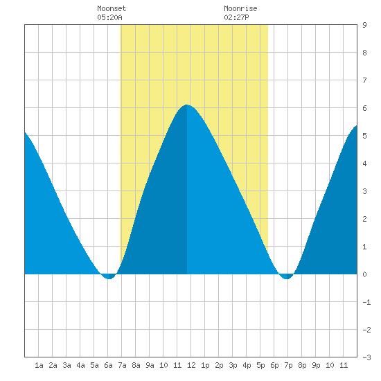 Pompeston Creek tide chart for Sunday, February 13, 2022