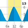 Pompeston Creek tide chart for Sunday, February 13, 2022
