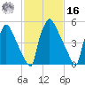 Pompeston Creek tide chart for Wednesday, February 16, 2022