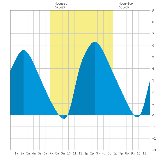 Pompeston Creek tide chart for Thursday, February 17, 2022