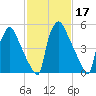 Pompeston Creek tide chart for Thursday, February 17, 2022