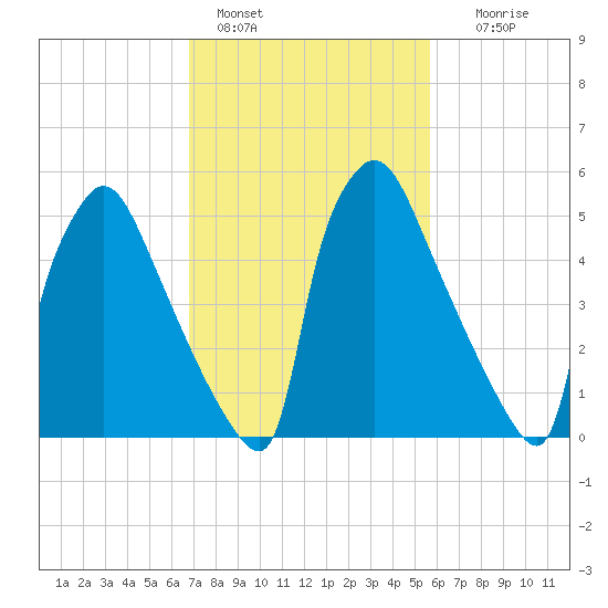 Pompeston Creek tide chart for Friday, February 18, 2022