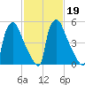Pompeston Creek tide chart for Saturday, February 19, 2022