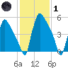 Pompeston Creek tide chart for Tuesday, February 1, 2022