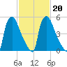 Pompeston Creek tide chart for Sunday, February 20, 2022