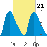 Pompeston Creek tide chart for Monday, February 21, 2022