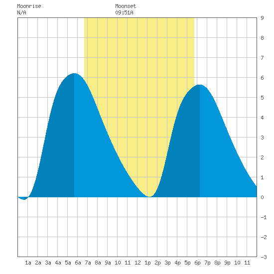 Pompeston Creek tide chart for Tuesday, February 22, 2022