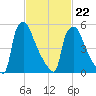 Pompeston Creek tide chart for Tuesday, February 22, 2022