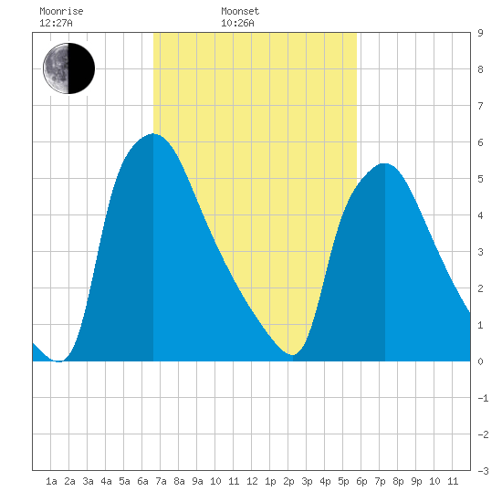 Pompeston Creek tide chart for Wednesday, February 23, 2022