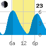 Pompeston Creek tide chart for Wednesday, February 23, 2022