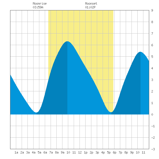 Pompeston Creek tide chart for Saturday, February 26, 2022